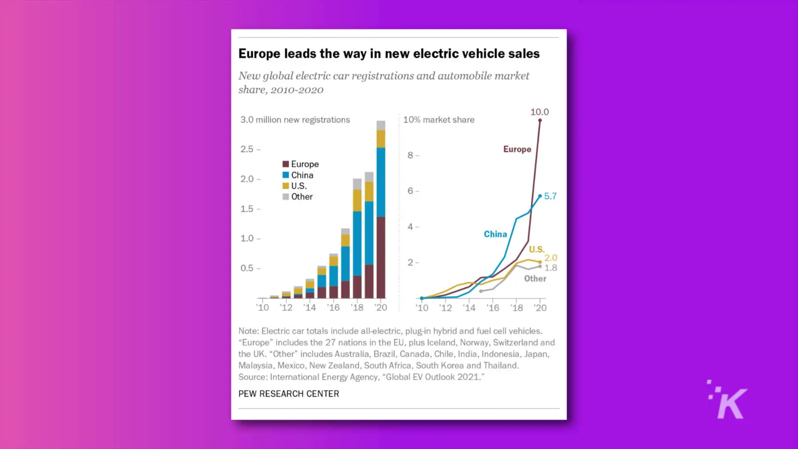 graph showing the global electric car registrations clearly showing a faster rate of growth in every country except the USA