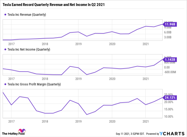 TSLA Revenue (Quarterly) Chart