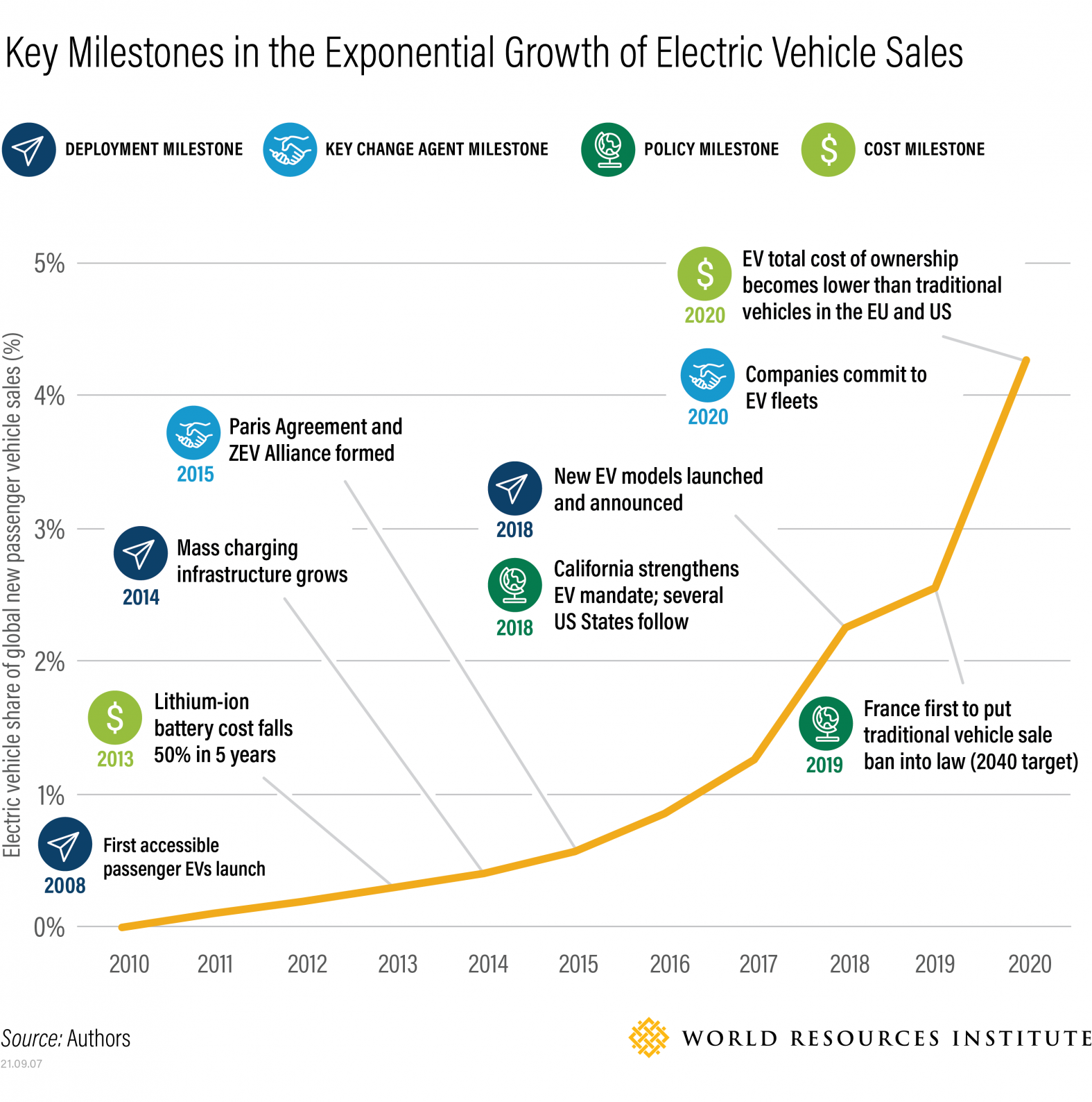 Graph shows key EV sales milestones between 2010 and 2020