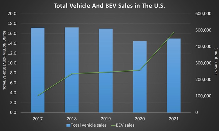 Total vehicle and BEV sales in the U.S.