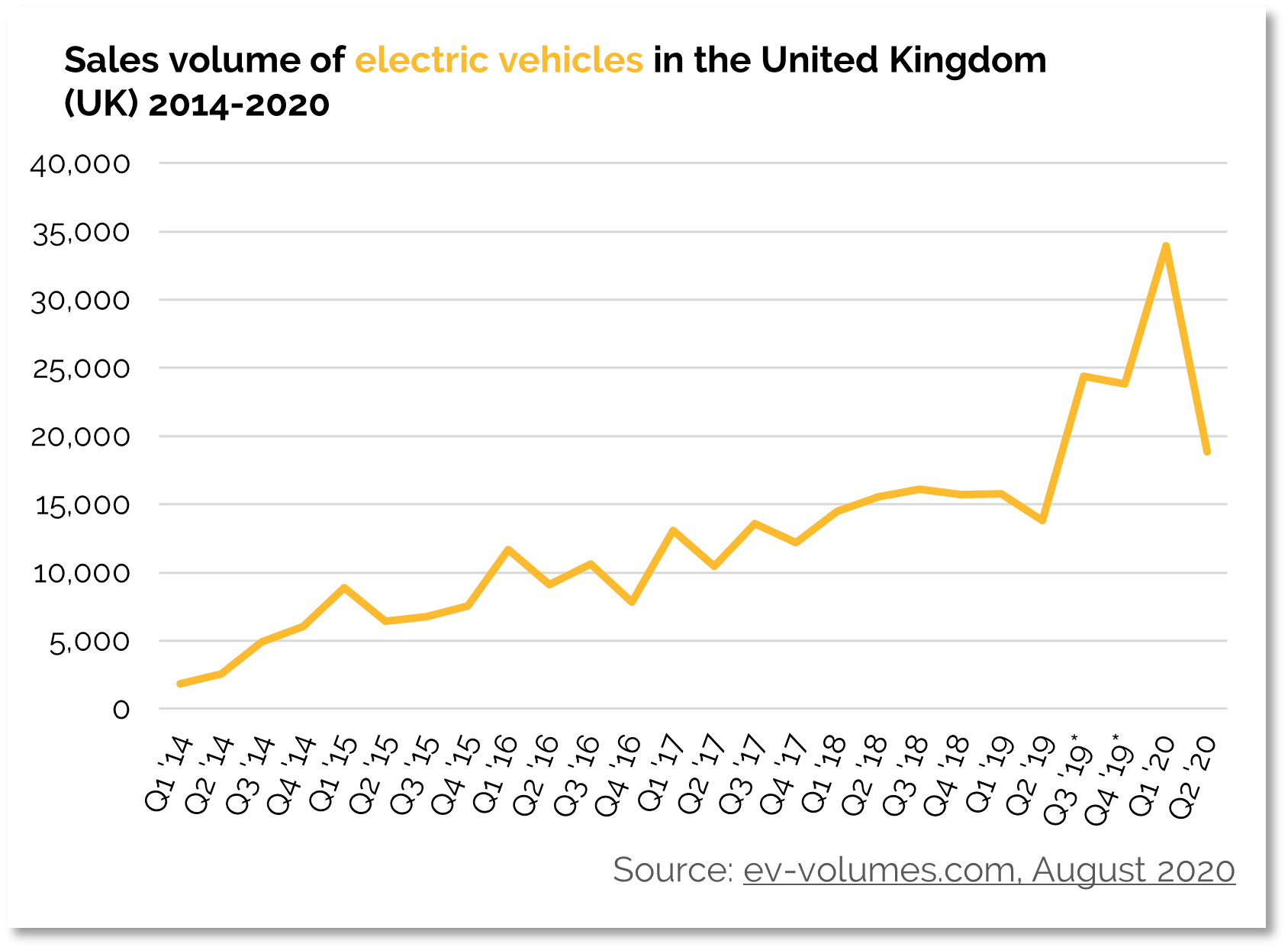 Sales volumes electric vehicles