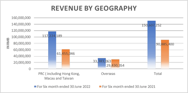 Revenue by geography
