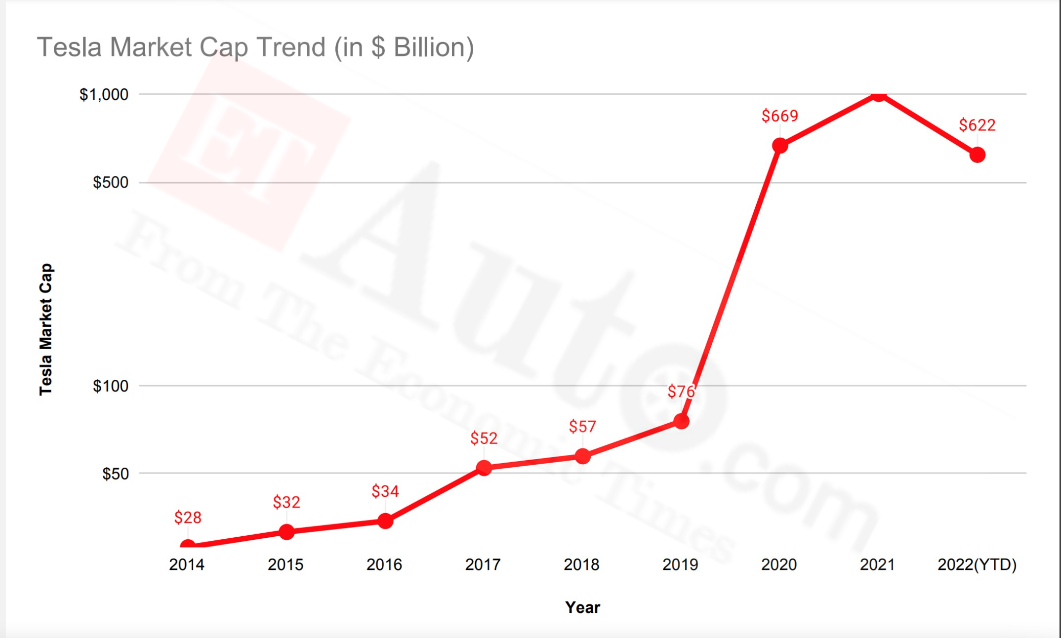  Tesla market cap trend (in USD billion)