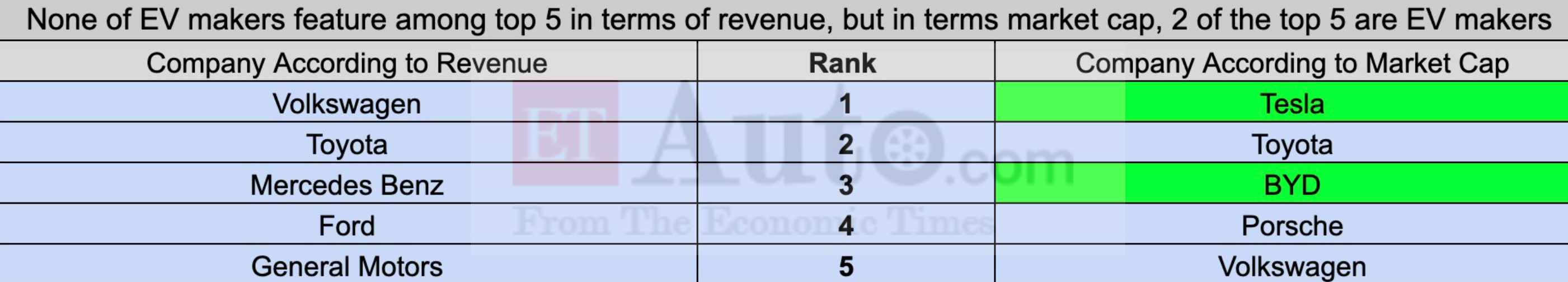  Companies according to revenue, market cap